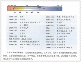 三分钟看懂白平衡和色温的区别关系