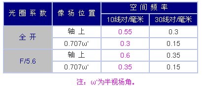 120相机摄影镜头的MTF标准