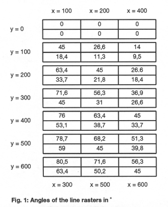 分辨率图案按照x和y的本振频率