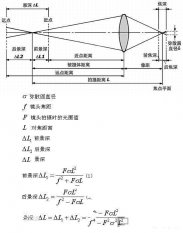 摄像头景深的测量方法